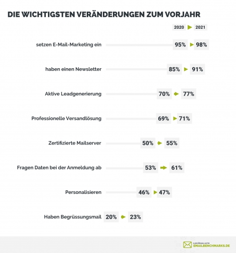 E-Mail-Marketing wird professioneller, Touristikbranche vorn -